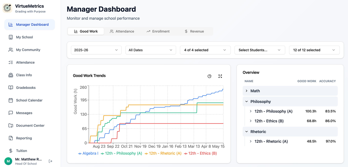 Manager Dashboard showing Good Work trends across courses