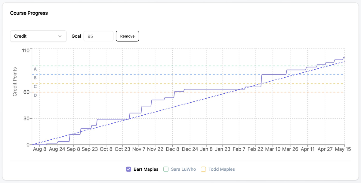 Course Progress chart tracking credit points over the school year
